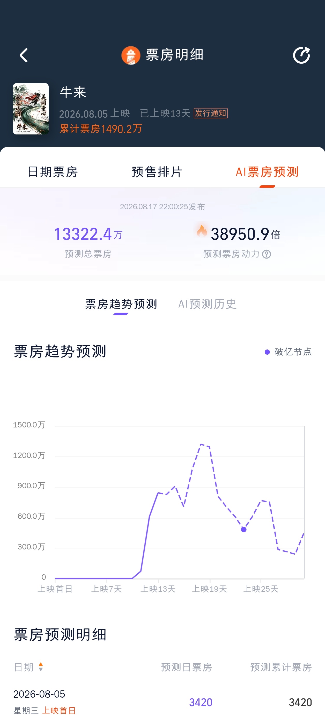 灯塔预测更新，牛来1.33亿！ 