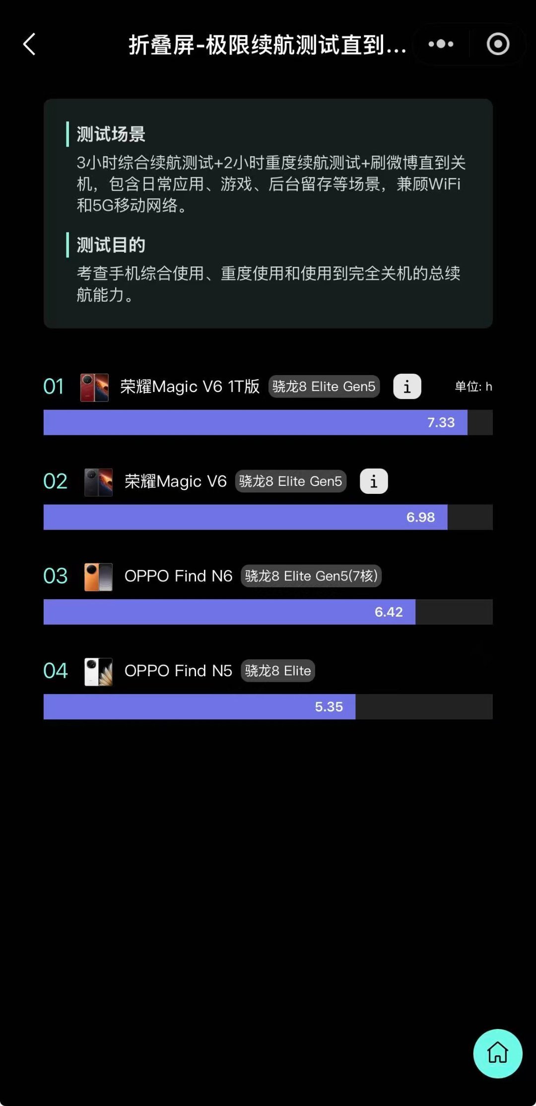 折叠屏旗舰的新标杆，直接被荣耀Magic V6立住了！酷安榜单全面开花：手机总榜