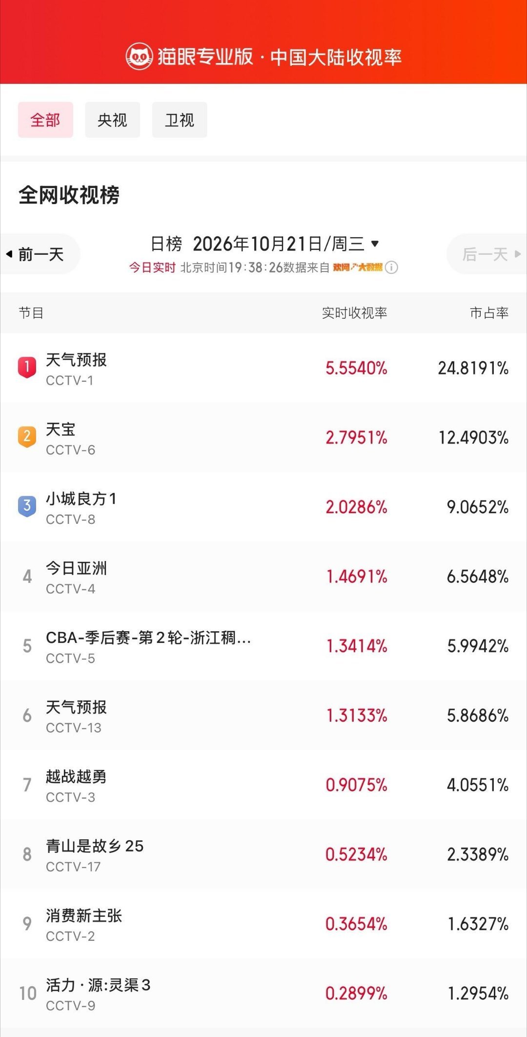《小城良方》开播10分钟收视破2 ​​​