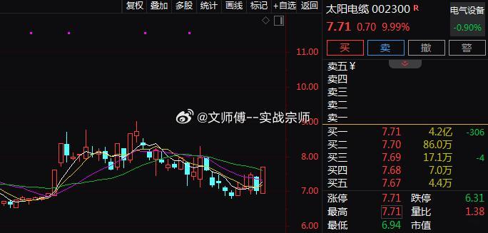 电网设备板块午后局部异动，$太阳电缆 sz002300$ 直线涨停，$三变科技 