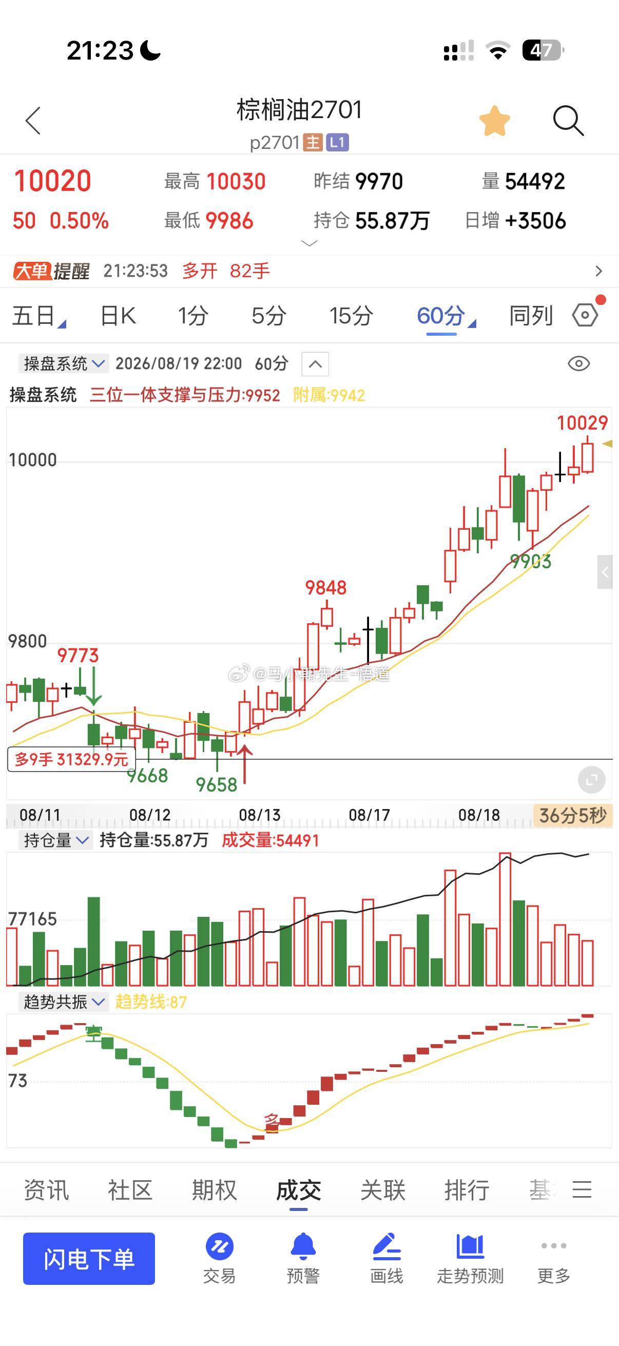 棕榈在8.12号讲补涨逻辑！从第二轮的9700附近到现10030突破后10090