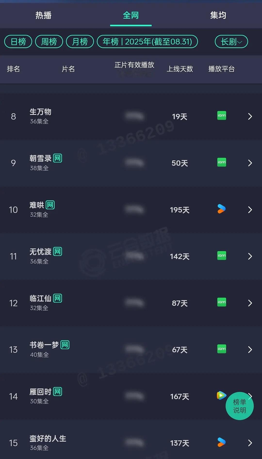 生万物播出19天，云合年榜已第八 ​​​