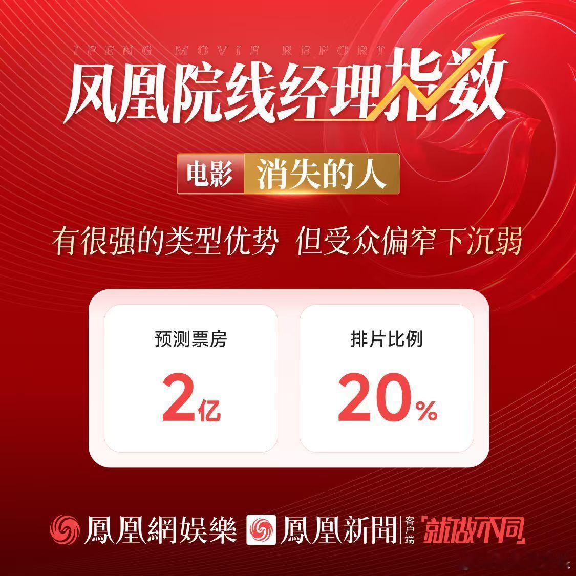 郑恺刘浩存新作预测票房2亿消失的人受众偏窄下沉市场恐受影响5月1日，由程伟豪执导