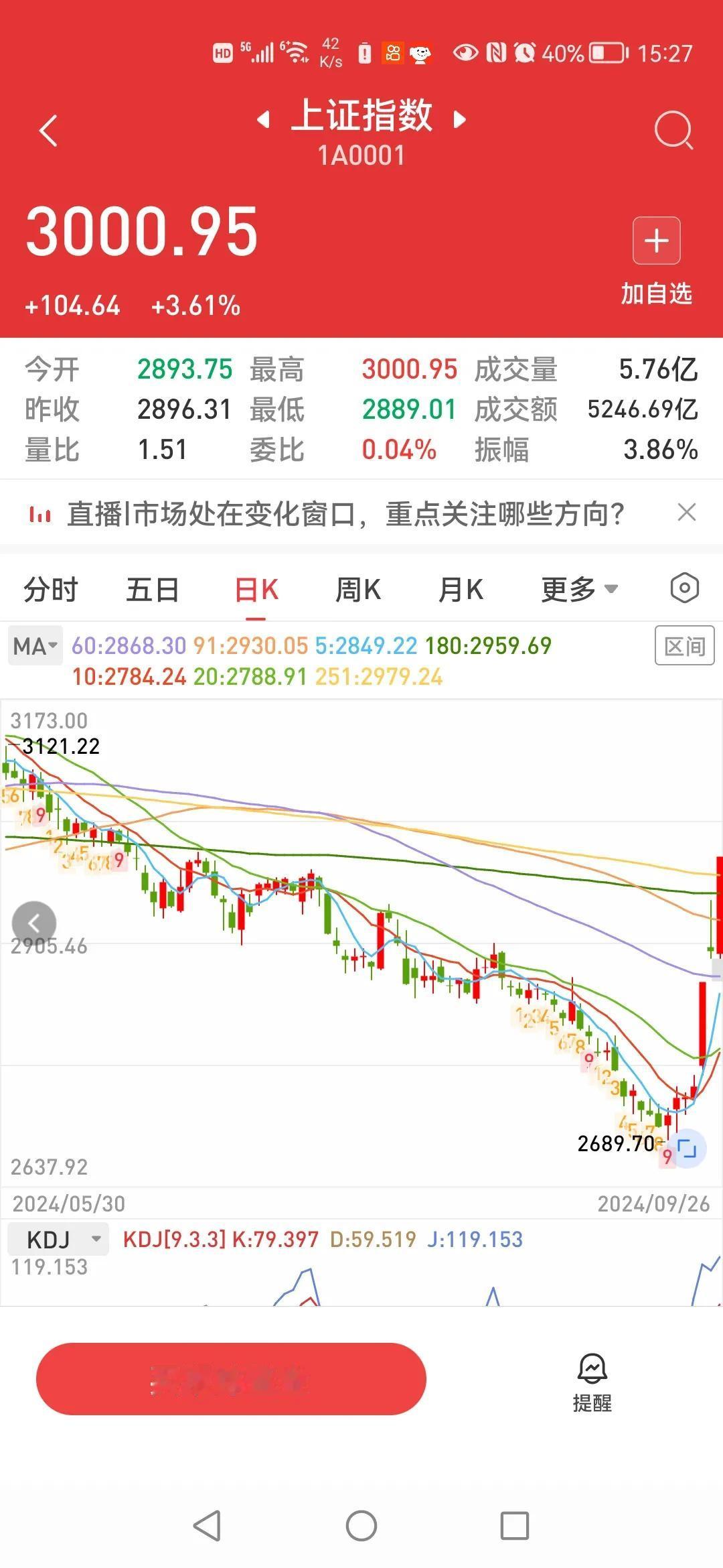 太猛了，以为今天会回补缺口呢。
超预期！
回调不回调无所谓了，大牛市来了，
后期