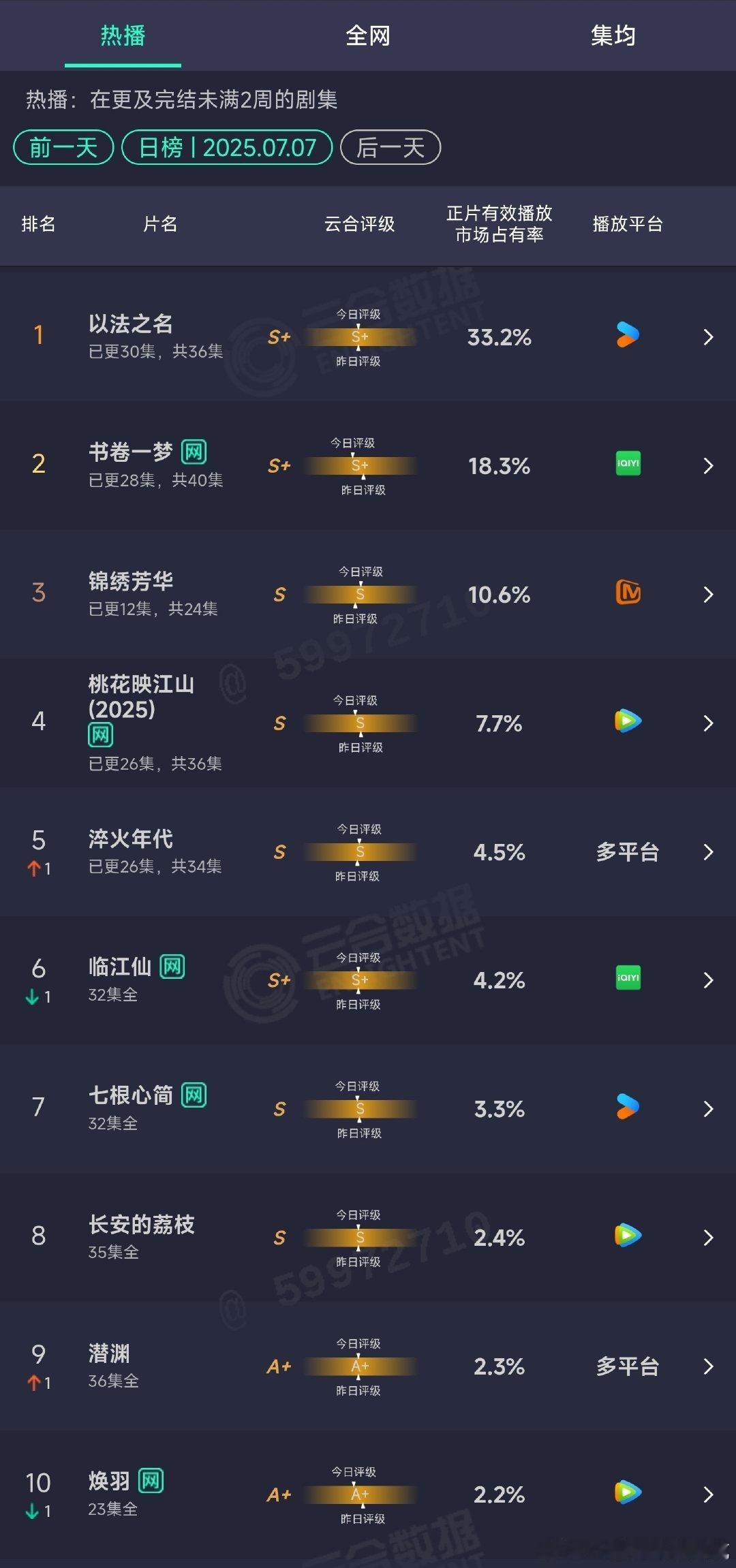 以法之名市占率新高 33.2％ ​​​
