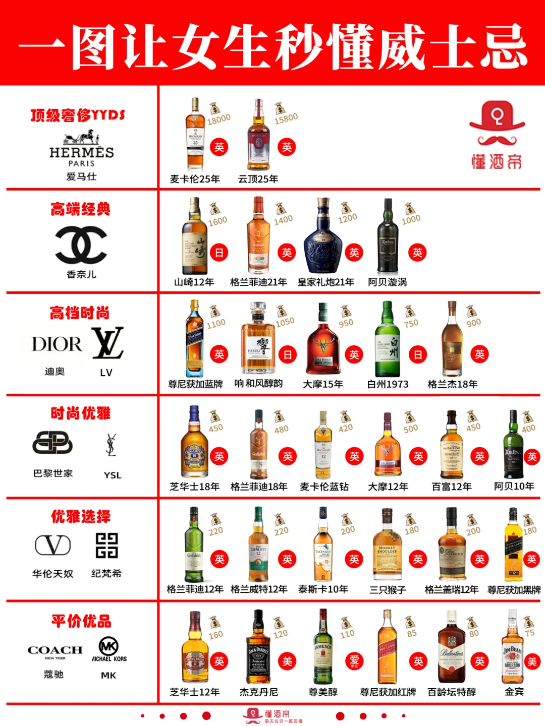 一图秒懂👀威士忌段位（女友篇）🥃收藏