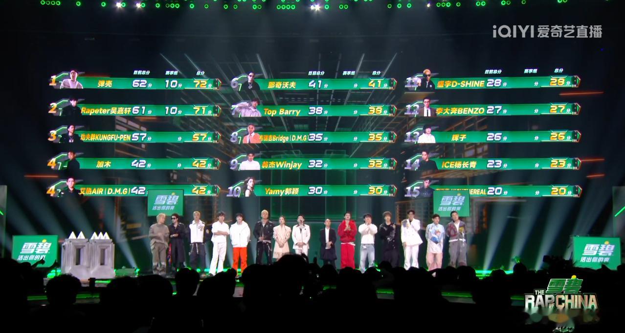 目前的投票情况谢帝10票投给弹壳严浩翔10票投给Rapeter说唱巅峰对决202