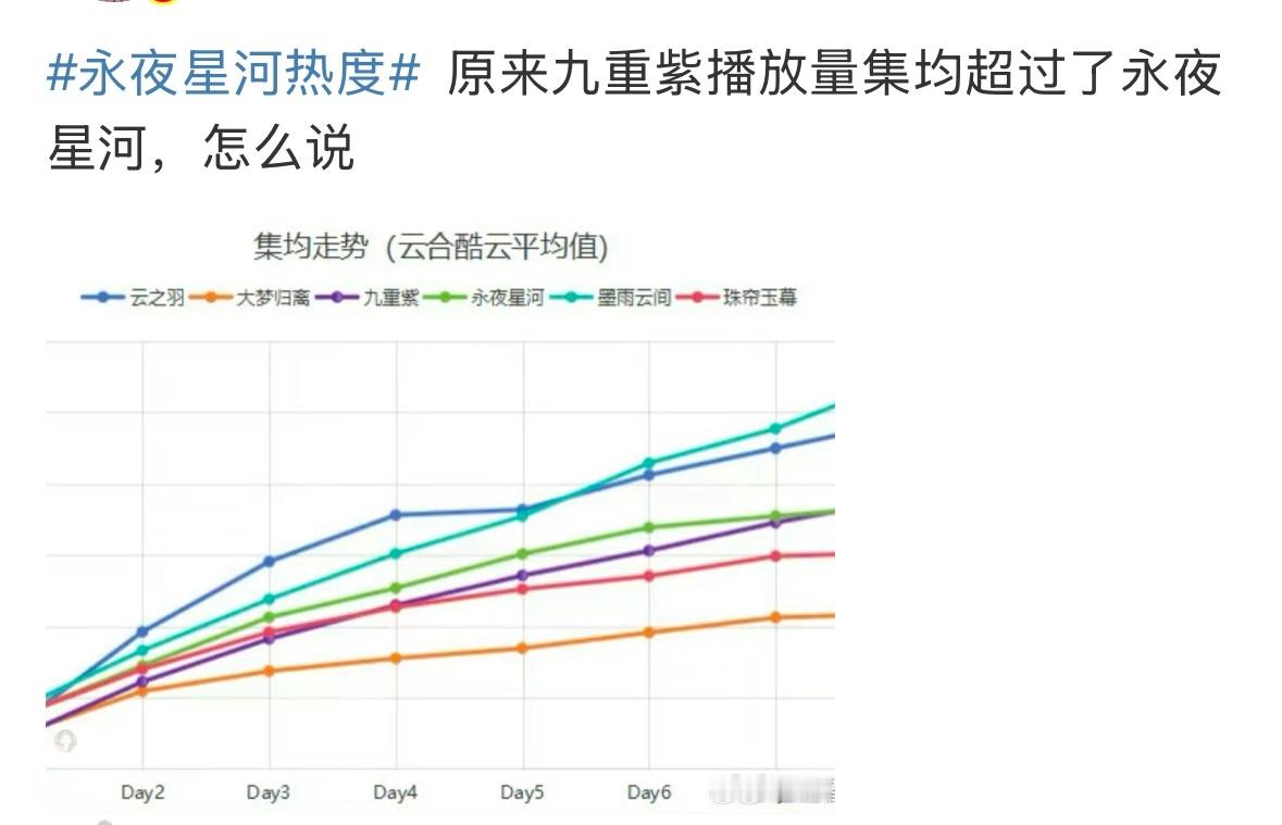 很正常，永夜星河是人抬剧，九重紫是剧抬人永夜星河后面剧情稀巴烂，和原著两模两样，