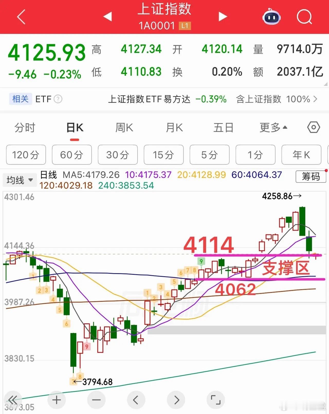 沪指早盘走势与本周盘面研判今日上证指数大概率小幅低开，开盘后顺势小幅下探修整，盘