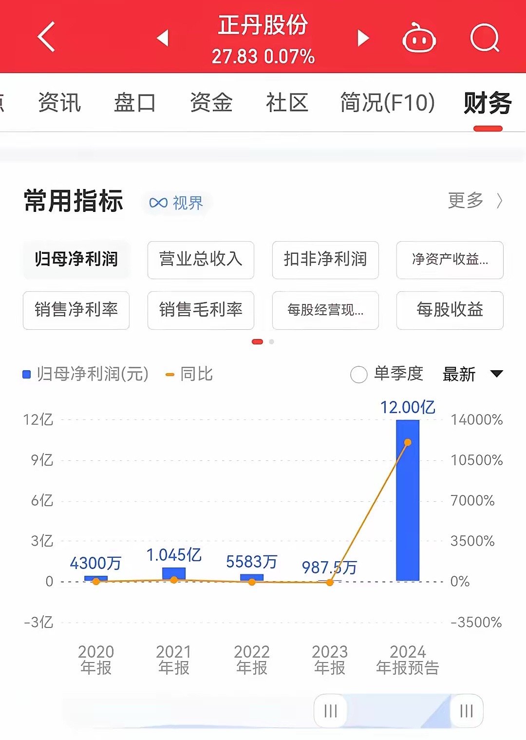 正丹股份，2024年牛股之一！股价走势提前反应业绩预期太到位了。近日正丹股份公布