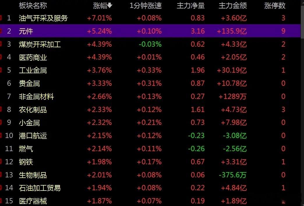 AI硬件进出口大增超56%，午盘指数探底回升，调整或基本到位     今日海关总