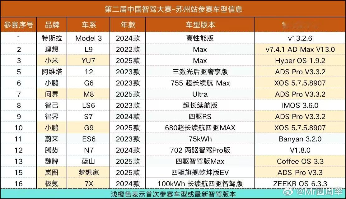 第二届中国智驾大赛 苏州站最终的参赛车辆和版本号，极氪7x加入后变成了14辆！有