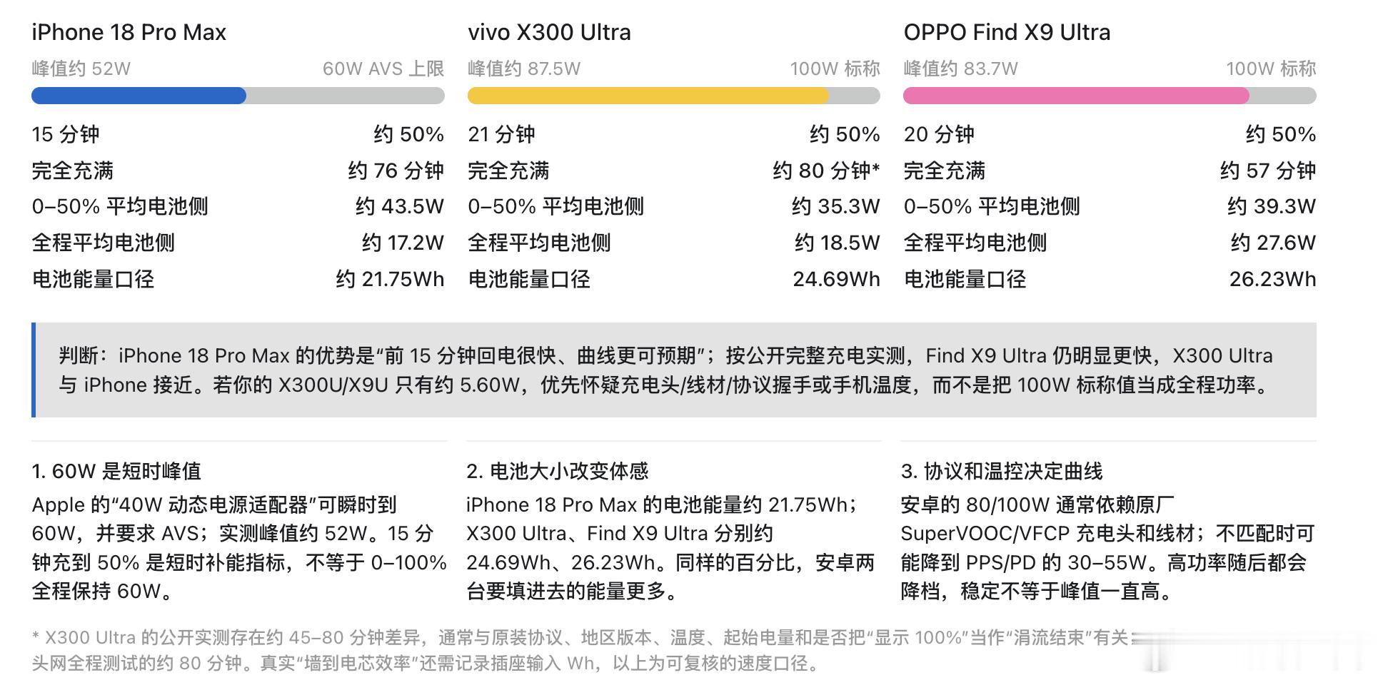 家人换了新 iPhone 18系列，感觉充电比我的安卓还快；印象中 iPhone