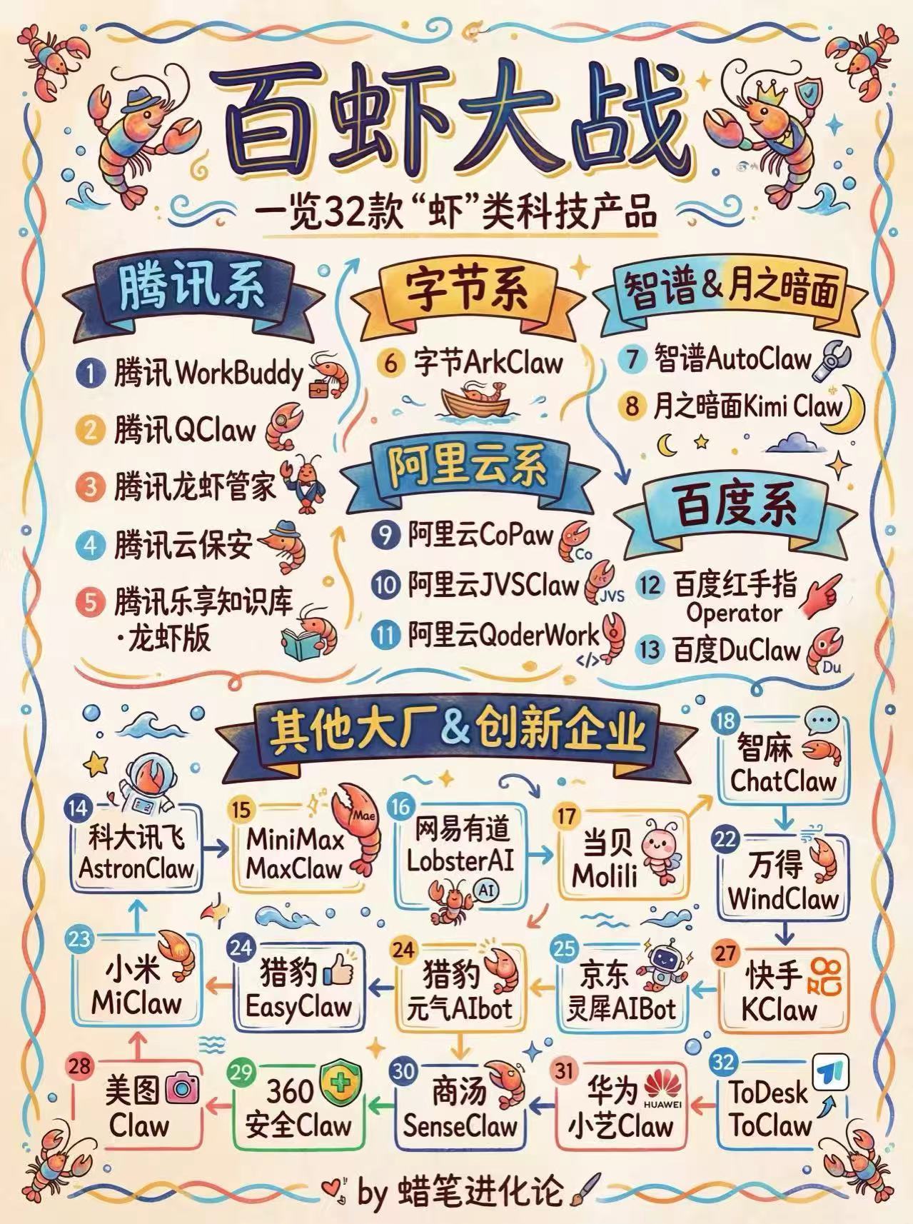 龙虾 大战，到头来大家发现没，每一次一个新技术、新应用，有几个originate