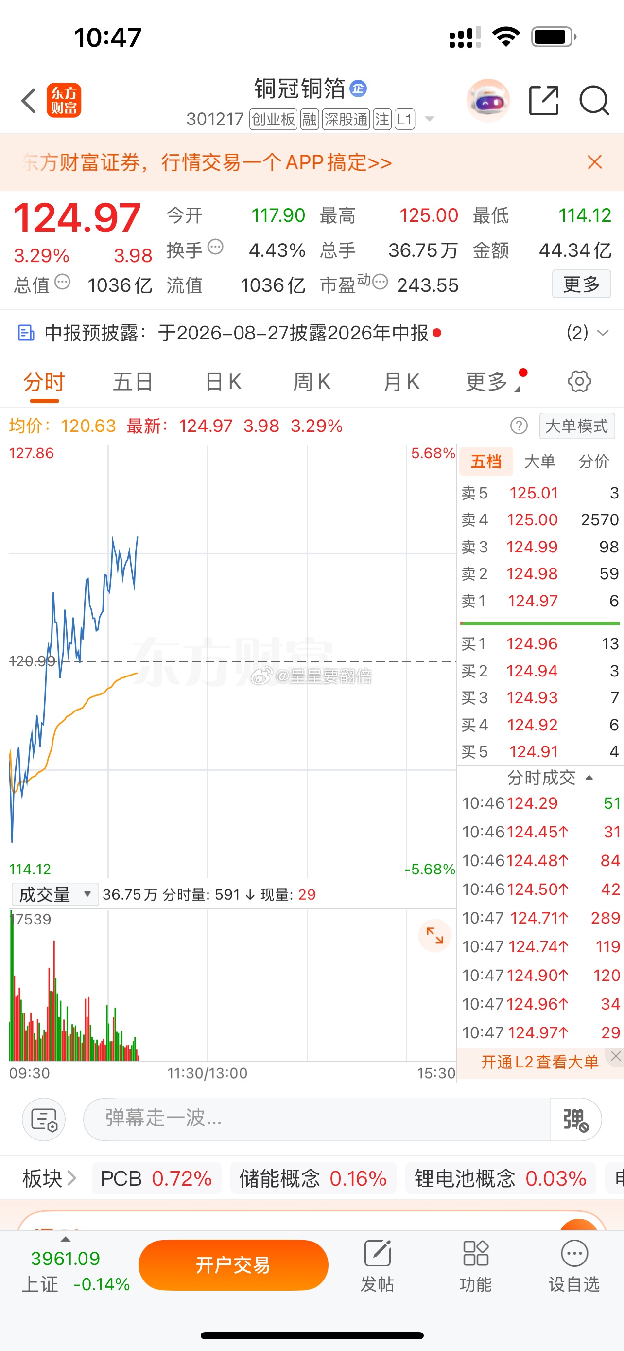 $铜冠铜箔 sz301217$ T+3涨幅26.61%，今天缩量有点狠，买的少有