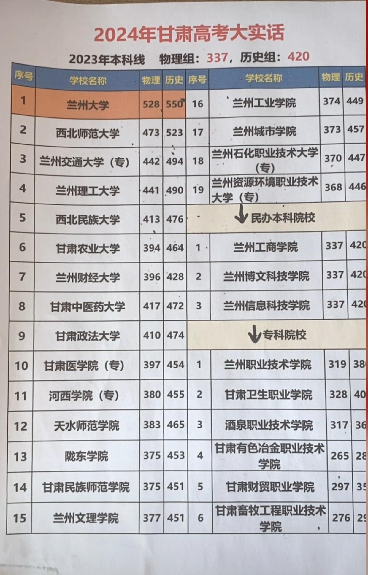 2024参考2023高考分数线（甘肃）