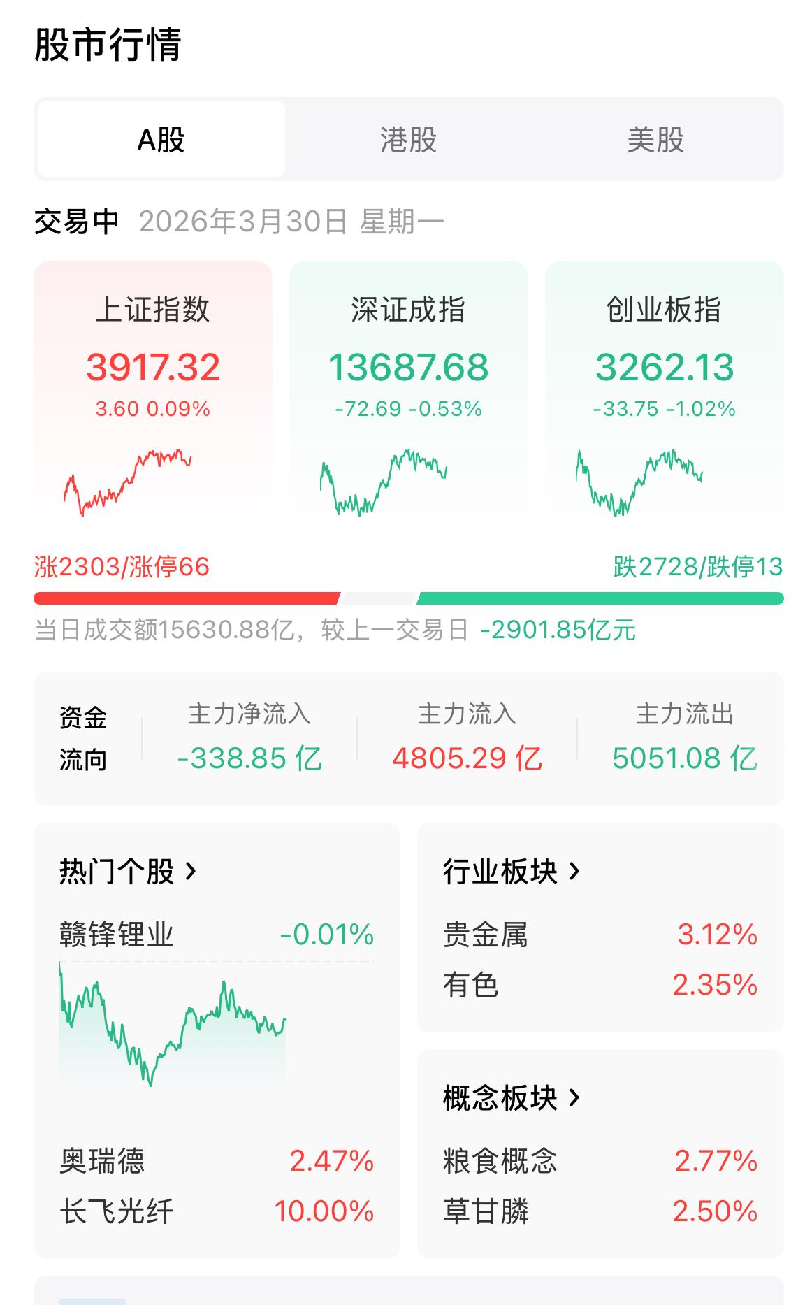 股市里航天、创新药概念集体走强。
        提到股票，我总是有点心情抑郁，