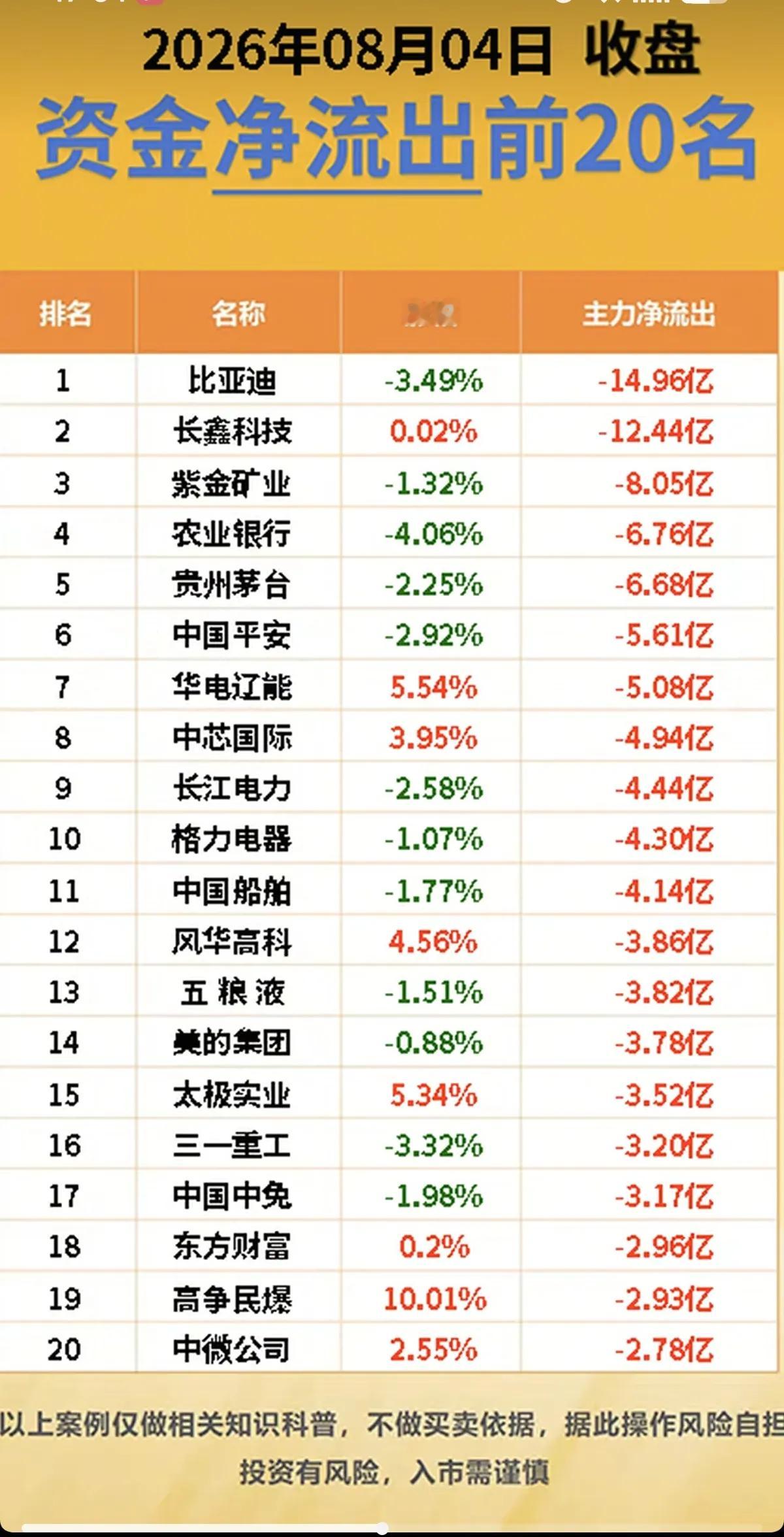8.04周二  主力资金  抢筹出逃个股榜TOP20！资金抢筹：光模块、先进封装