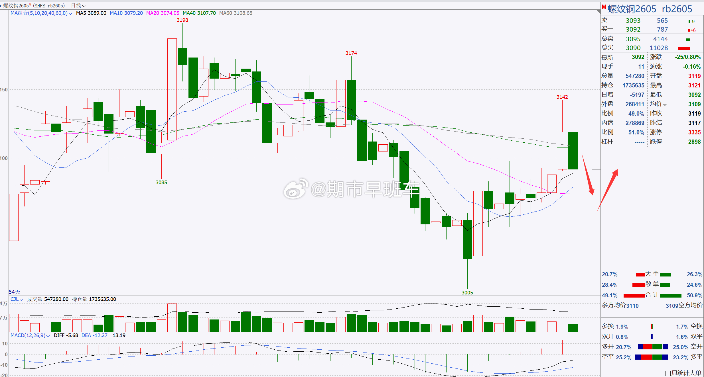【螺纹2605】螺纹看短期回踩修正！螺纹昨日冲高，但是行情未能延续，整体行情表现