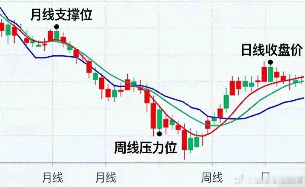 炒股想长期立足，月线、周线、日线的用法是核心基础，看长做短更是交易的底层逻辑，却