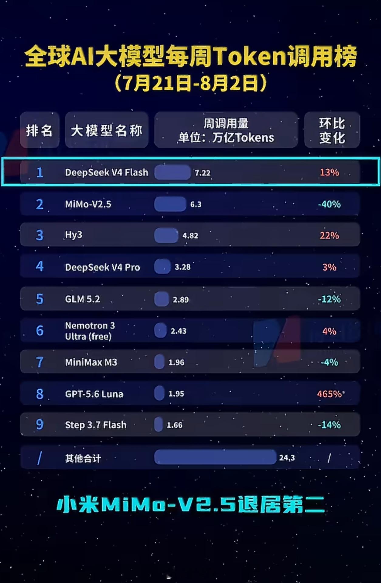 DeepSeek一天消耗了8万亿DeepSeek V4 Flash现在主打的就是
