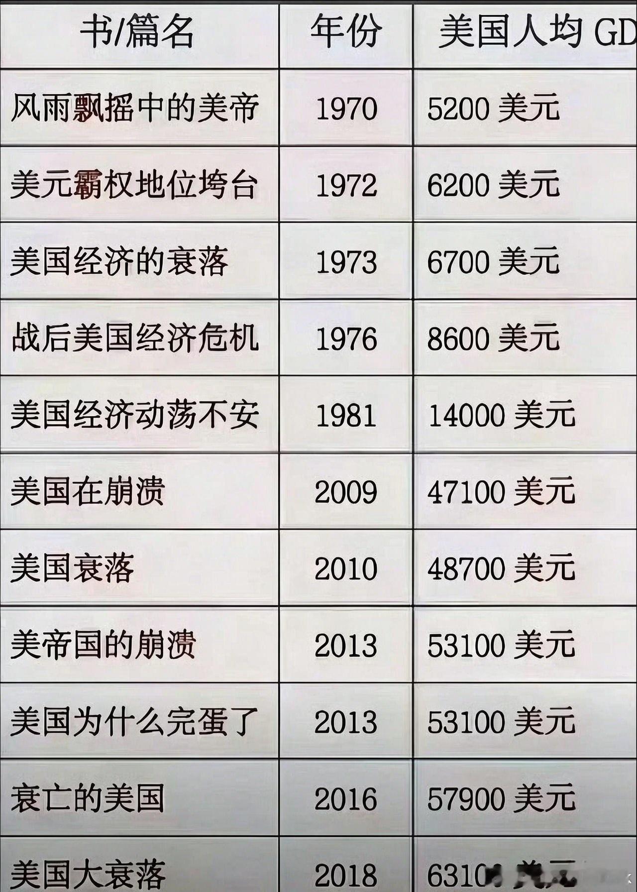 我敢说，这些书的作者或者子女亲属，都在美国实地调查体验腐朽的生活。 ​​​