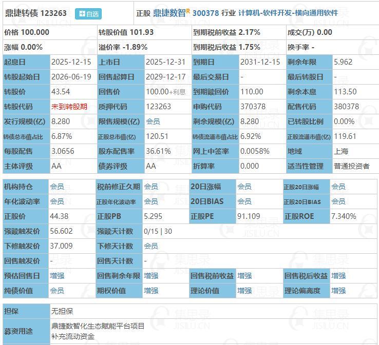 12月31日鼎捷转债、天准转债上市，根据当前市场情绪及可转债交易行情：
鼎捷转债