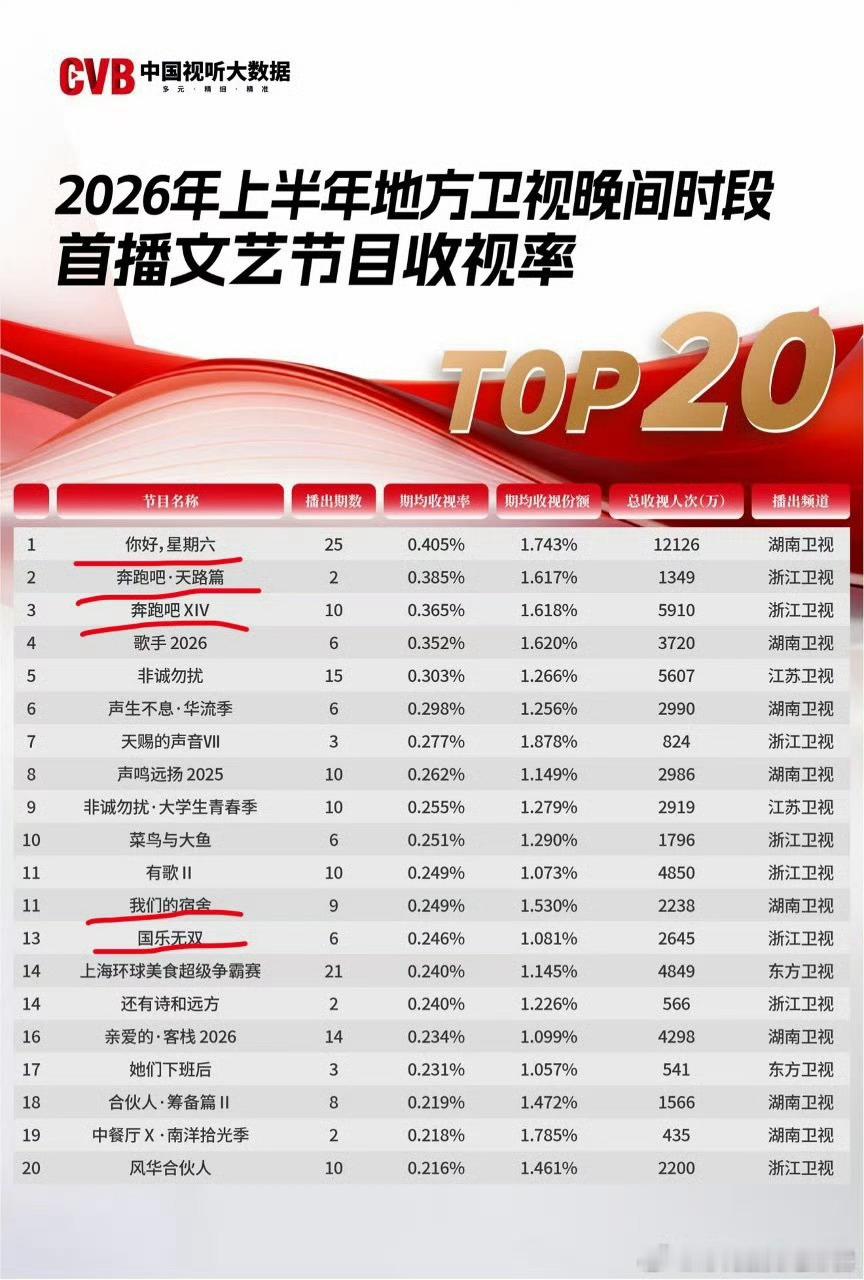 投：2026上半年晚间地方台文艺节目收视率排名 