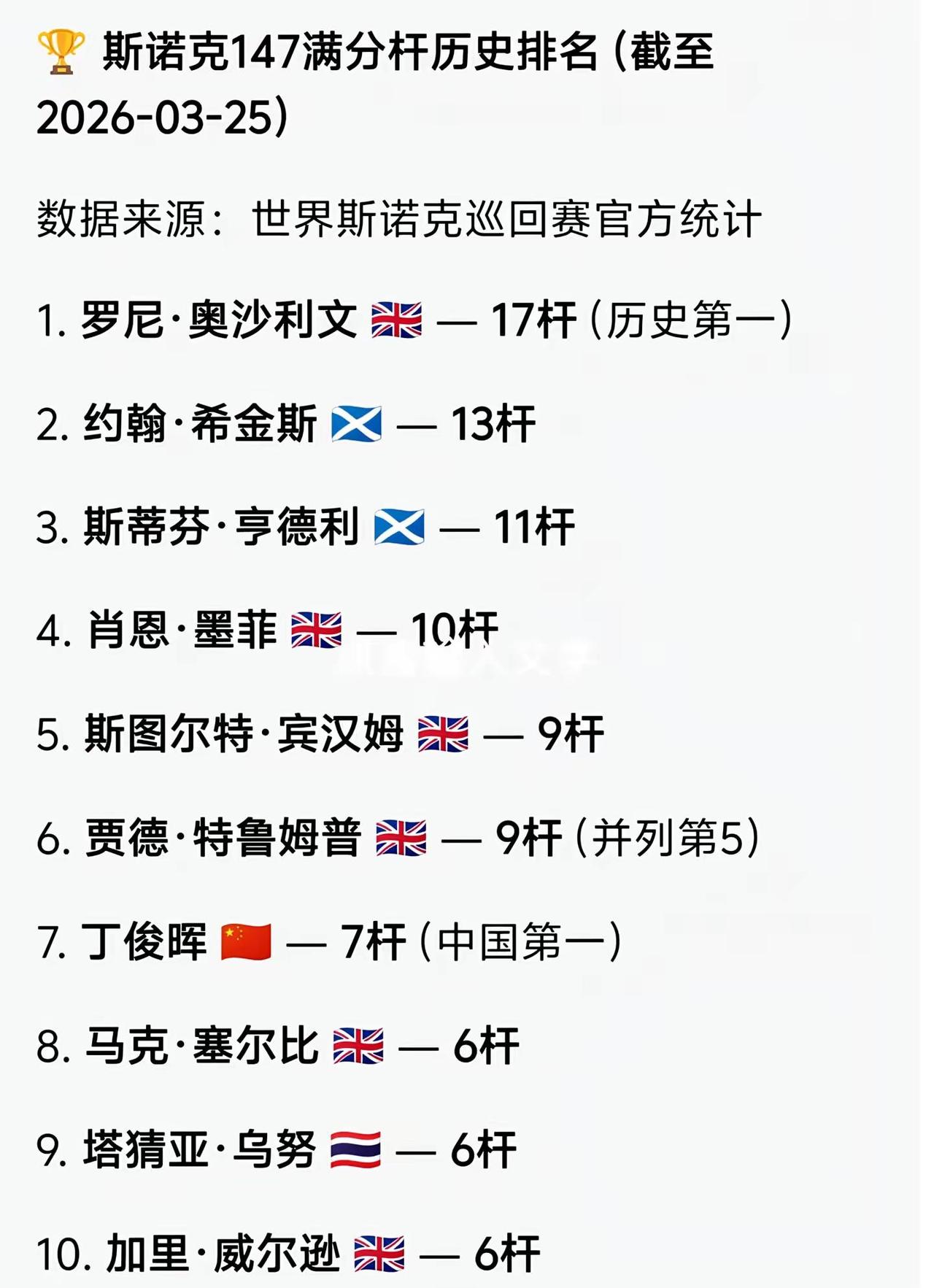 张安达，傅家俊各5杆，赵心童能追上来吗？上热门话题🔥🔥🔥 奥沙利文 丁俊晖