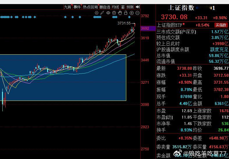 3731.693731.55几个意思阿  主力这一播临门一脚不摸一下，让A股上个