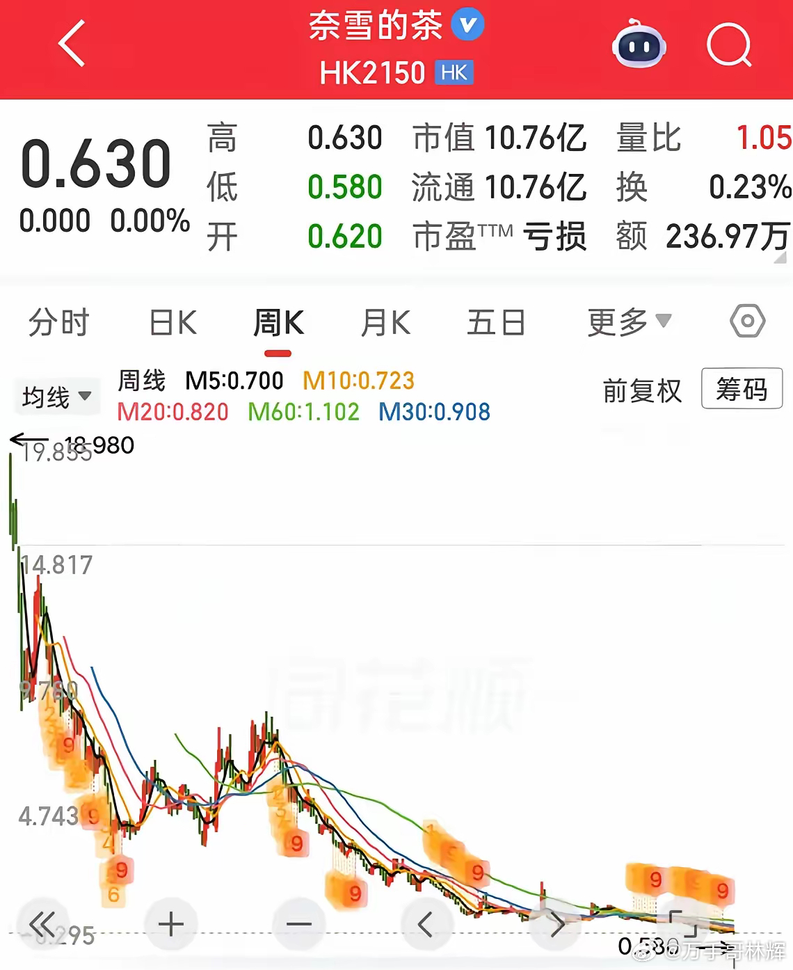 奈雪的茶，从IPO到仙股，只用了5年奈雪的茶，股价跌了96%。你没看错。不是60