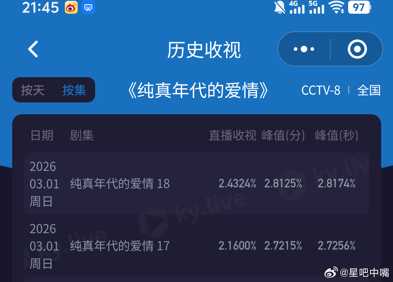 纯真年代 地震剧情又双叒叕新高！陈飞宇 孙千《纯真年代的爱情》周日收视快报！峰值