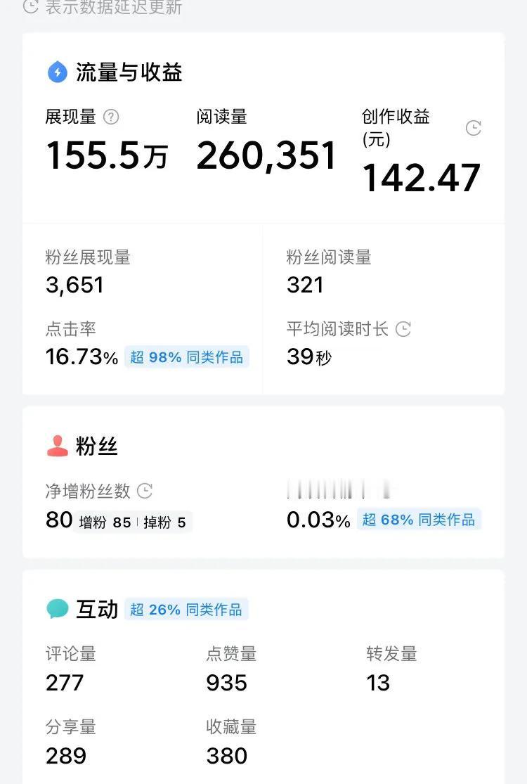 微头条的这种情况是怎么发生的？我前天发的评论，昨天展现量是155.5万，阅读量是