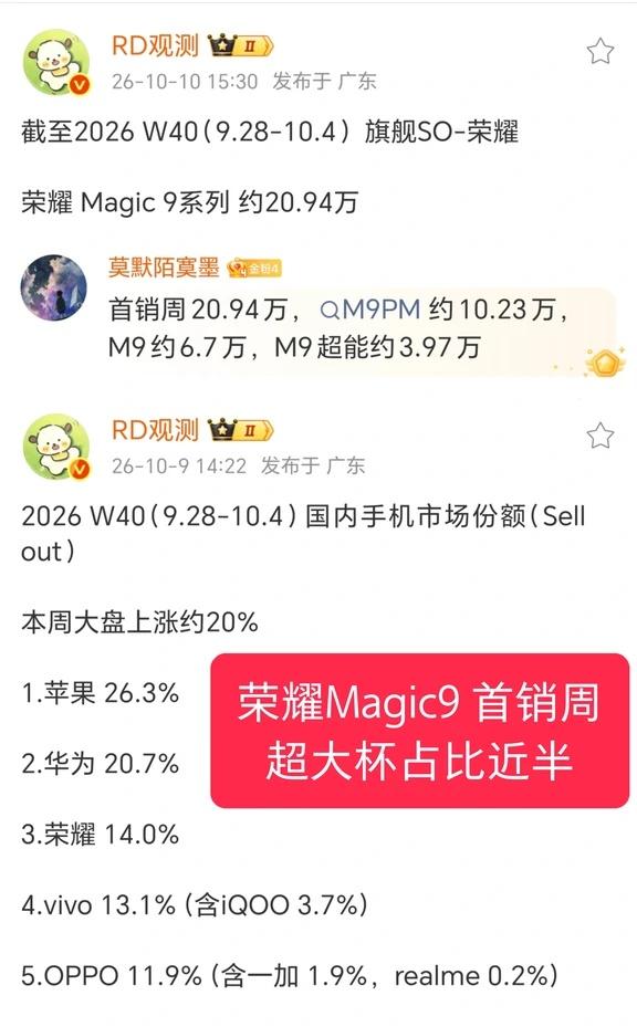 荣耀 Magic9ProMax 首销周占比近半
首先肯定是要感谢各位用户的支持，