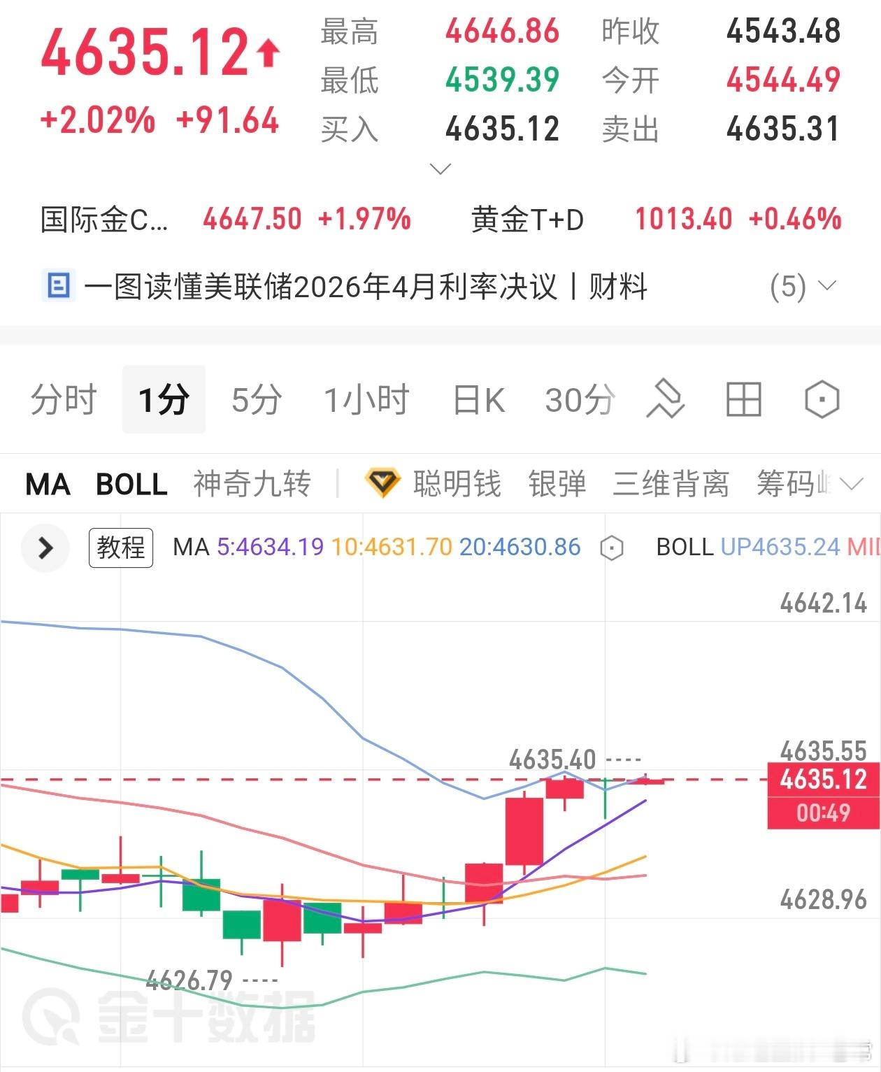 黄金现价4630位置实时布局多单上至4635成功拿下50点收益!场外跟上老常的策