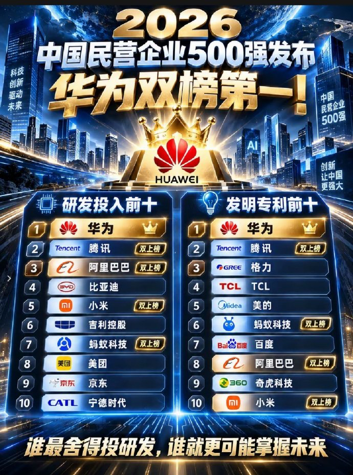 2026 民企 500 强榜单出炉，比亚迪、吉利都上榜，而且直接冲进前十，是车企