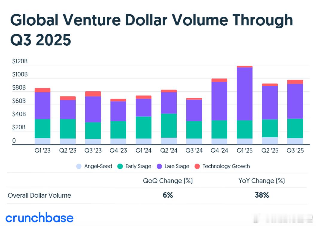 2025年第三季度全球风险投资大幅增长，同比上涨38%，投资总额达到970亿美元