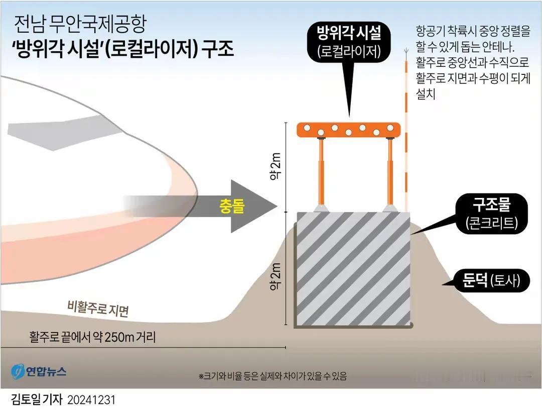 韩国务安机场跑道末端至航向台的距离只有250米；仁川国际机场则是超过300米；中