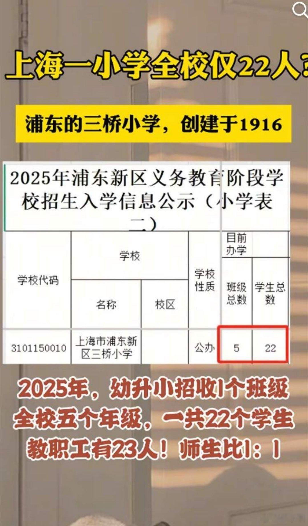 热点观点 今天看到一个震惊的消息：上海浦东新区三桥小学只招收到了22名学生，我以