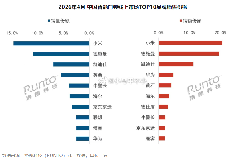 小米智能门锁蝉联销量销额双第一 