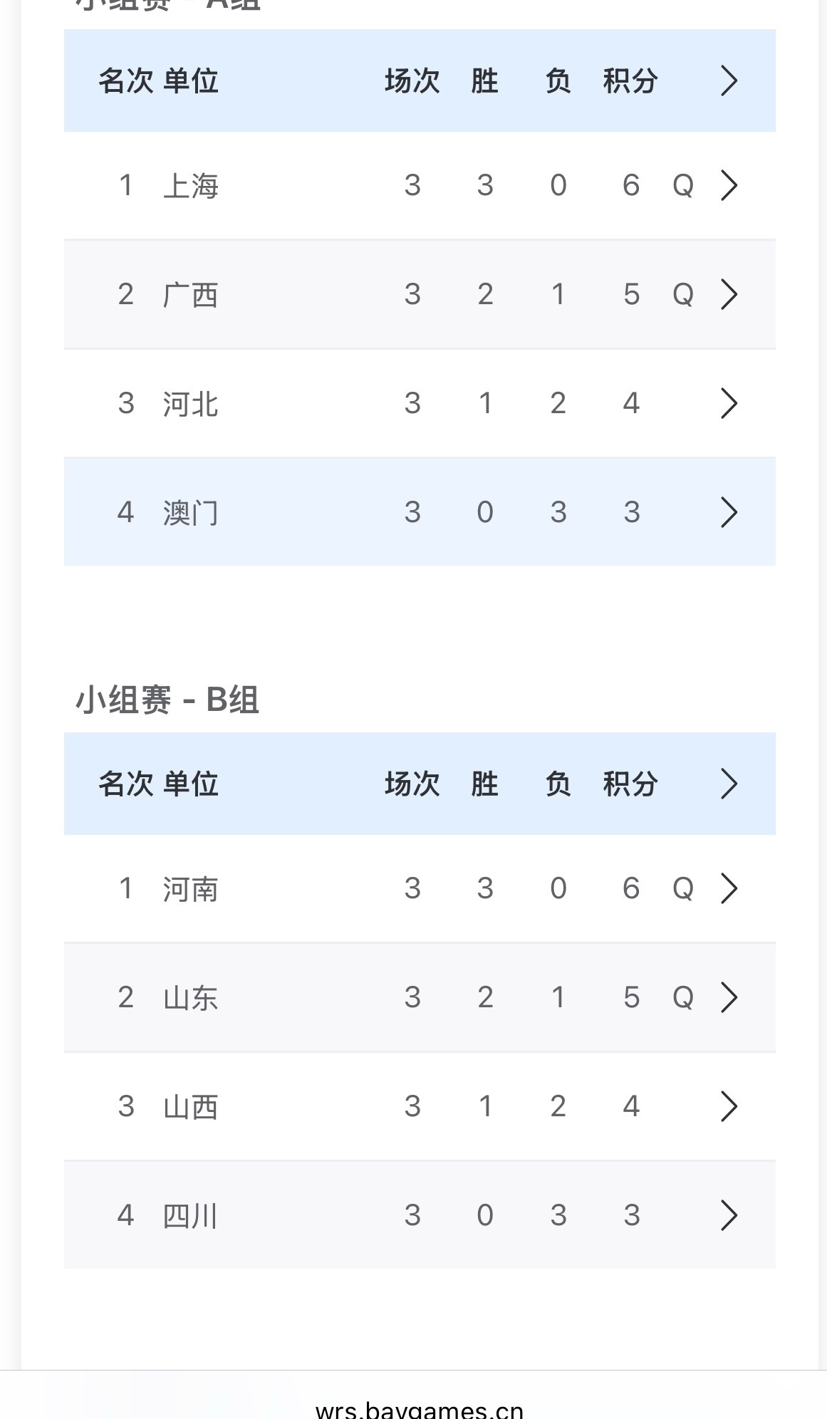 插播⚠️第十五届全运会 乒乓球U18男团出线情况⬇️上海、广西、河南、山东、北京
