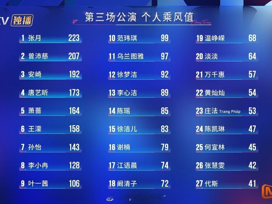 张慧雯，谢谢你来！止步四公，一路成长，进步很大了！特别是三公突飞猛进！祝福你在未