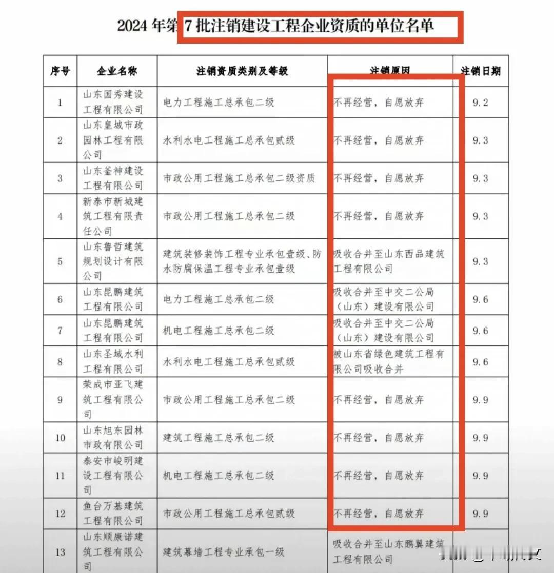 建筑企业难不难—？一图可以看出所以然

你看看山东省有多少建筑施工企业注销资质，