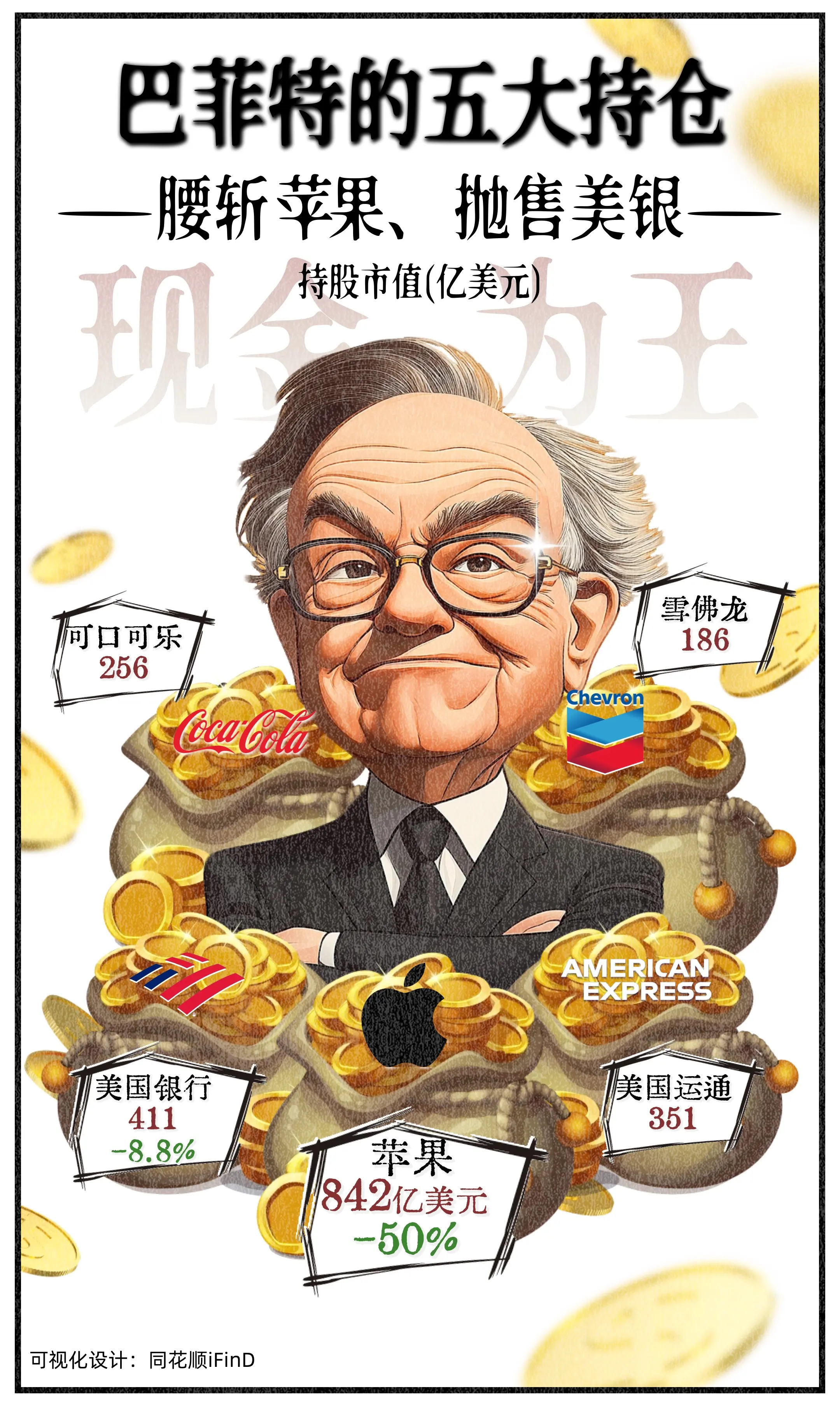 漫说财经37期｜腰斩苹果、抛售美银！2024最新巴菲特五大重仓股！