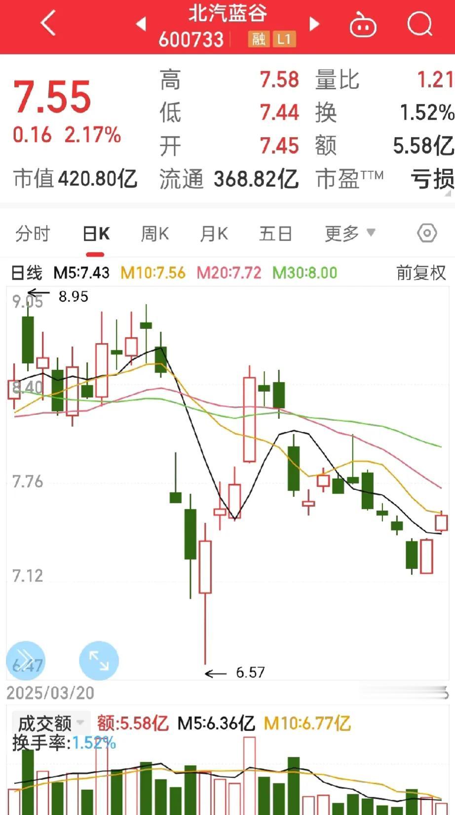 北汽蓝谷，
这只股其实有很足的预期差，但是没有新增资金关注，北汽上一次涨停至今，