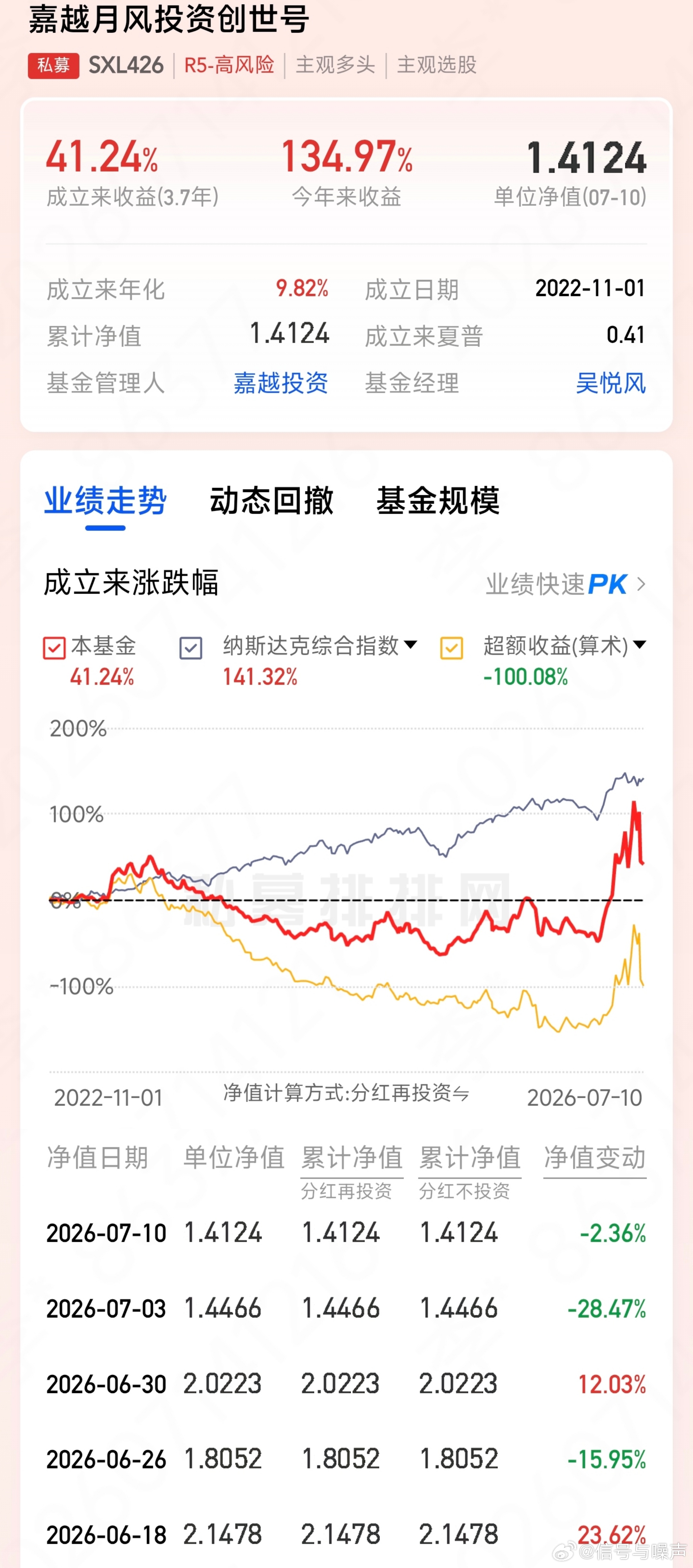 很多人要看月风净值今年爆赚 135%，顶部至今 -30% 