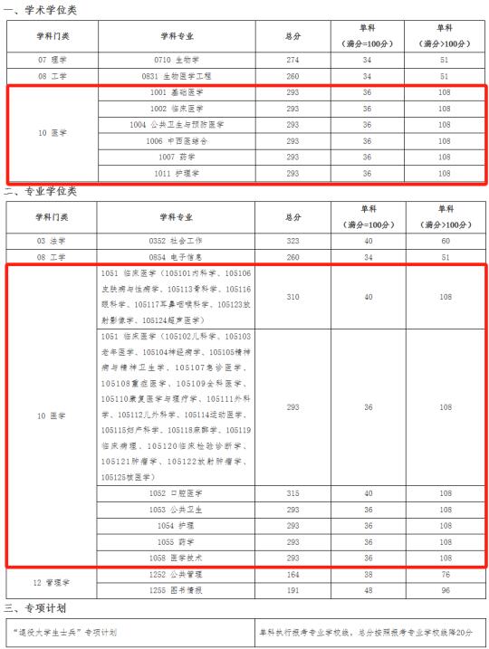 山东第一医科大学2025考研复试分数线!