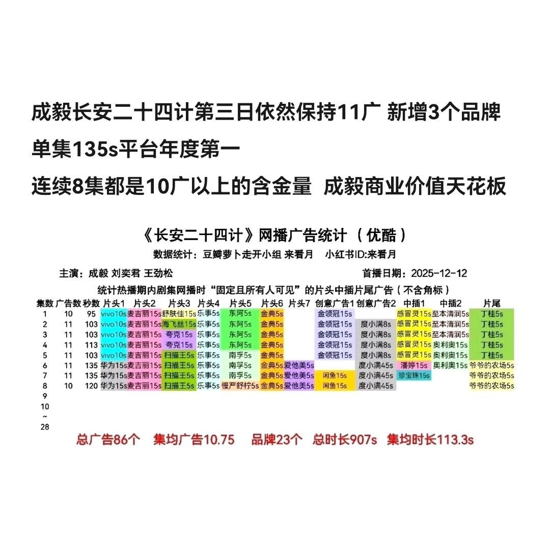 成毅扛剧能力太顶了！成毅长安二十四计第三日依旧11广开局，新增3个品牌入场，连续
