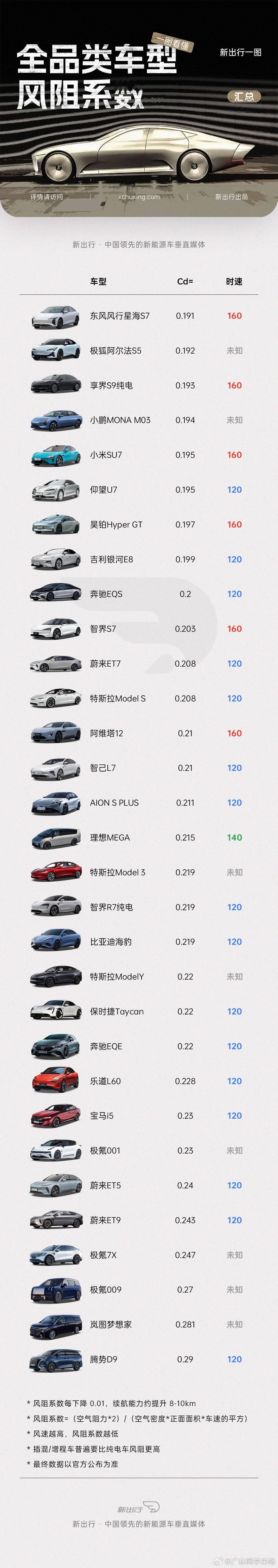 阿维塔公开直播风洞测试这次直播确实很有意思[doge][doge]，两边都看了。