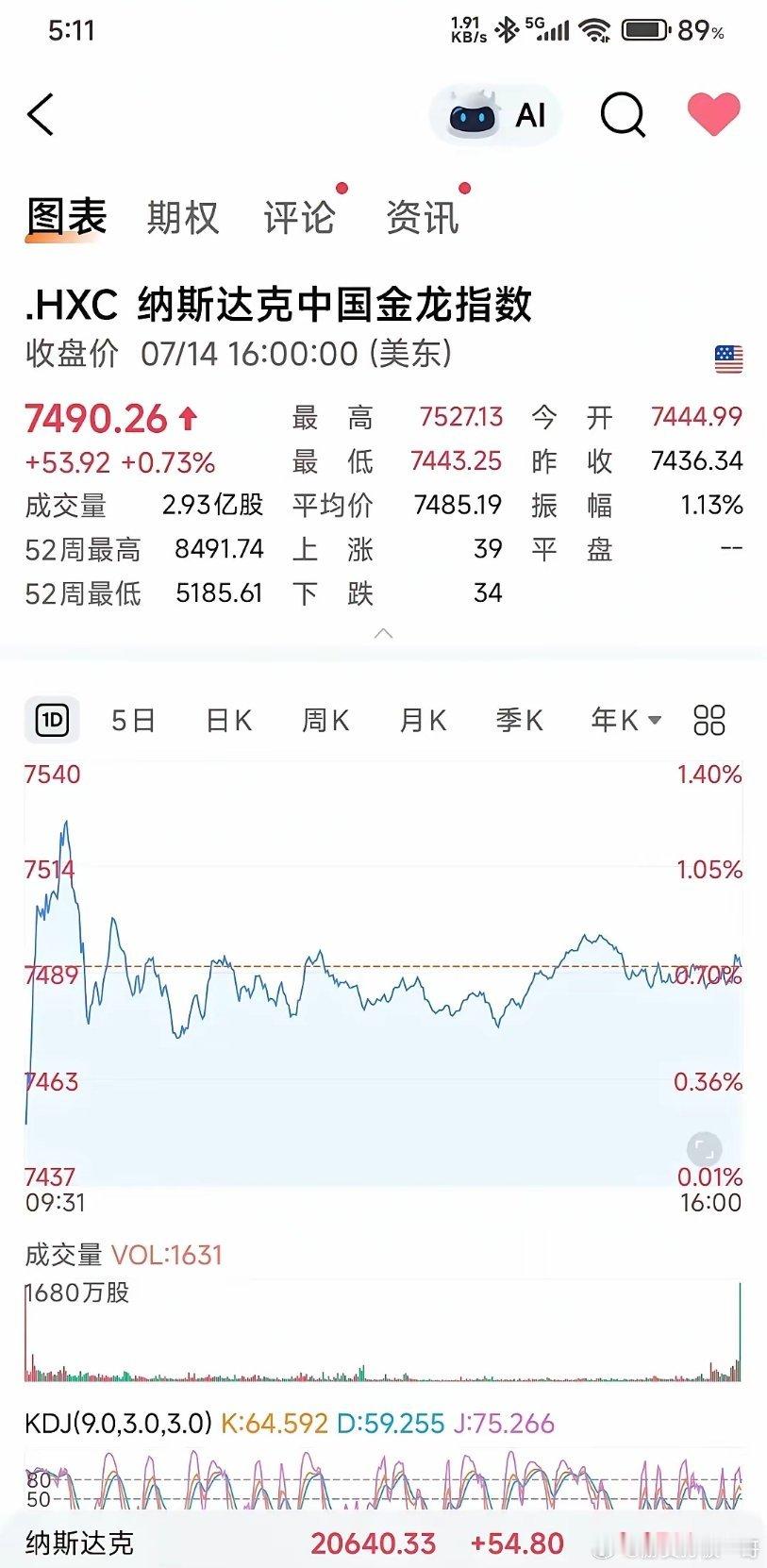 7月15日最新快讯​现在是北京时间凌晨4点40分，美股三大指数全线上涨收盘，道琼